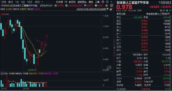 泛科技齐舞！AI“三件套”集体上扬，创业板人工智能ETF华宝大涨2.41%！港股猛攻，港股互联网ETF盘中涨超1%