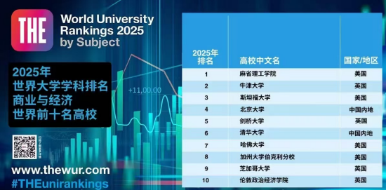 2025世界大学商经学科排名TOP10揭晓：北大比清华好！刘俏：很喜欢排名结果