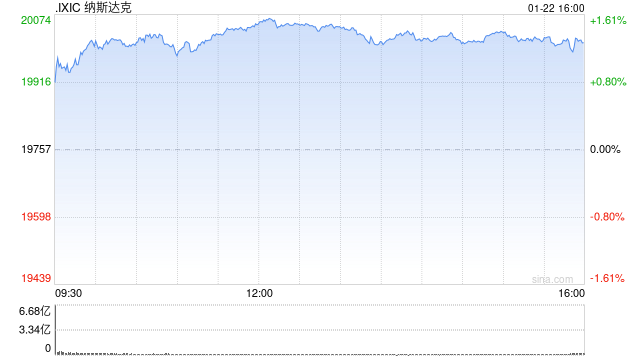 早盘：纳指突破20000点 AI概念股普涨