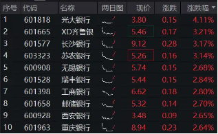 央行定调：股票回购增持贷款有望成为银行新的业务增长点！银行股顺势而起，银行ETF（512800）涨超2%！