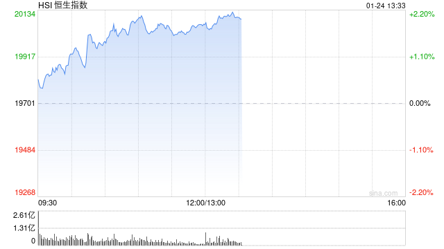 午评：港股恒指涨1.81% 恒生科指涨2.78%科网股集体上涨