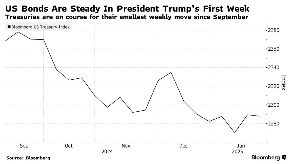 特朗普上任第一周 美债市场表现如何？