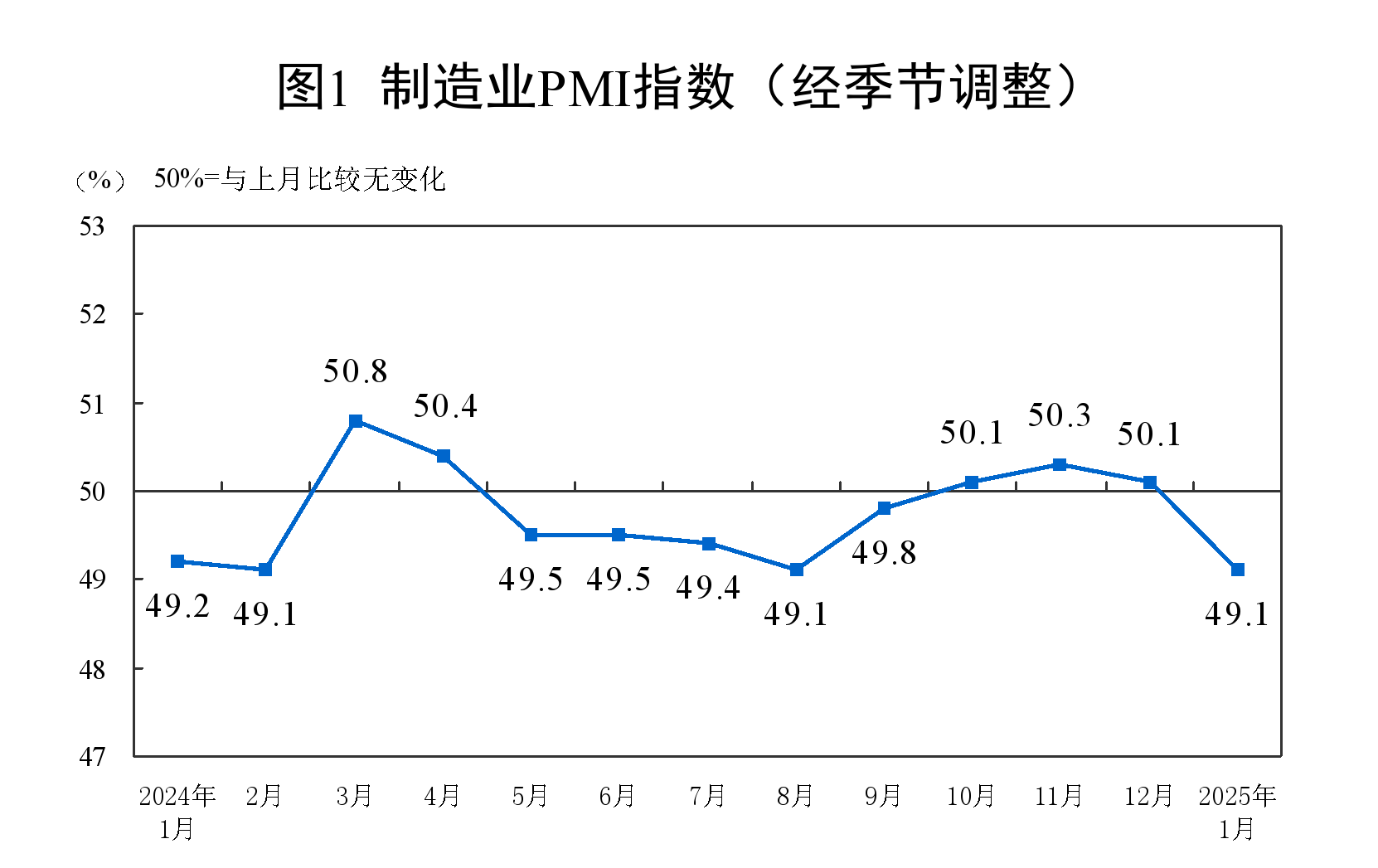 1月份制造业PMI为49.1%，比上月下降1个百分点