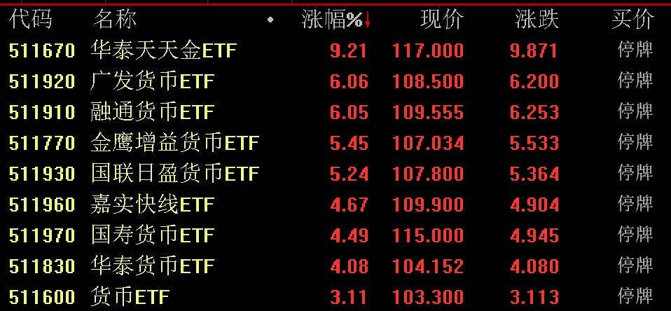 出现较大幅度溢价，9只货币型ETF午后集体停牌