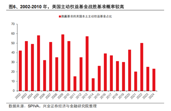 兴证策略张启尧：对中国主动投资的未来应当更有信心，中国主动权益基金长期多数跑赢指数，而美国长期跑输