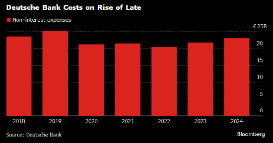 德意志银行CEO将裁减管理层职位 以应对成本上升