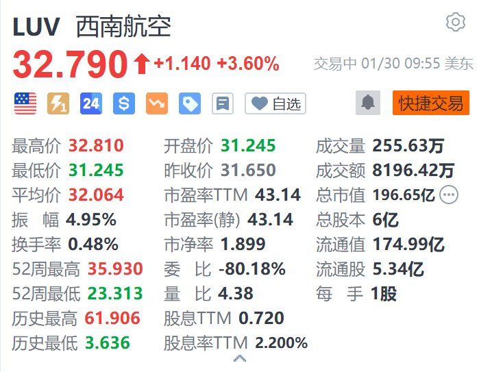 西南航空涨3.6% Q4营收创历史同期记录新高