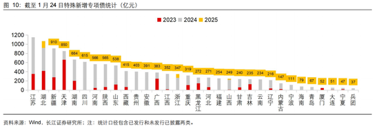 长江固收：地方债Q1已披露计划1.78万亿，其中新增债7966亿，再融资债9811亿