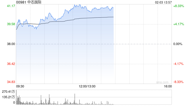 中芯国际早盘涨近8% 机构看好科技股价值重估