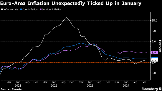 欧元区通胀意外加速 支撑欧洲央行谨慎立场