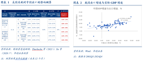 华创证券张瑜：特朗普关税的七大估算