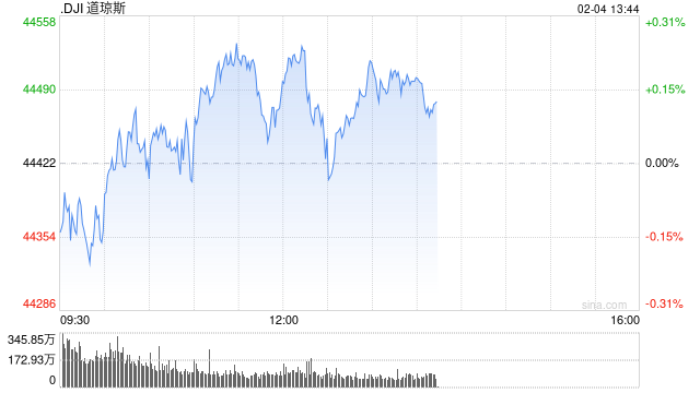 早盘：美股涨跌不一 纳指上涨140点