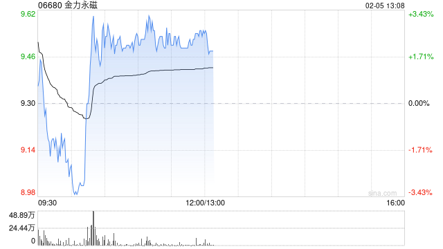 金力永磁盘中涨超3% 机构看好战略金属投资机遇