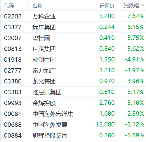 港股三大指数震荡下挫 黄金股借国际金价东风逆势走强