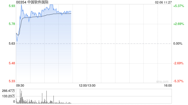 中国软件国际现涨超5% 机构认为公司将成为AI技术国产替代中的主要受益者