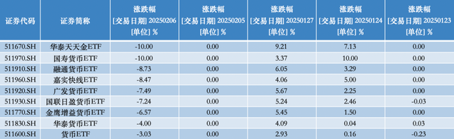 货币ETF罕见异动：9只复牌后大跌，2只一天跌去七年半利息