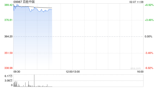 百胜中国绩后高开逾5% 去年第四季净利润同比增长18%