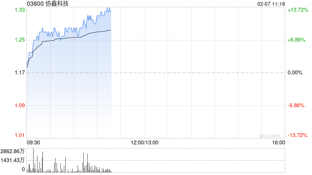 光伏股早盘走强 协鑫科技涨超7%信义光能涨超4%