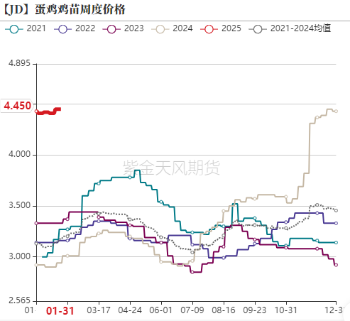 鸡蛋：库存需消化 期待无需高