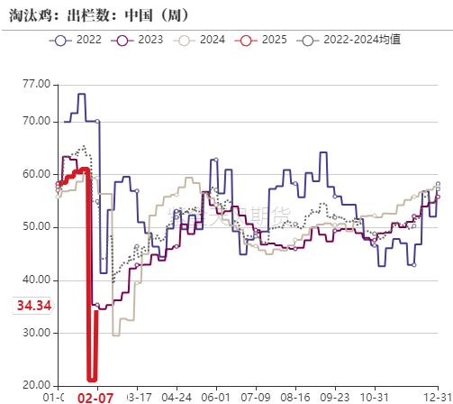 鸡蛋：库存需消化 期待无需高