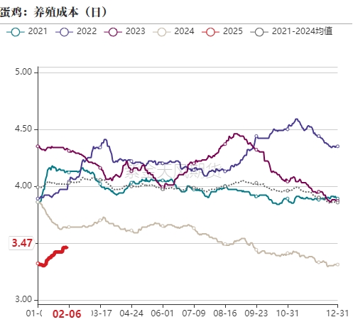 鸡蛋：库存需消化 期待无需高