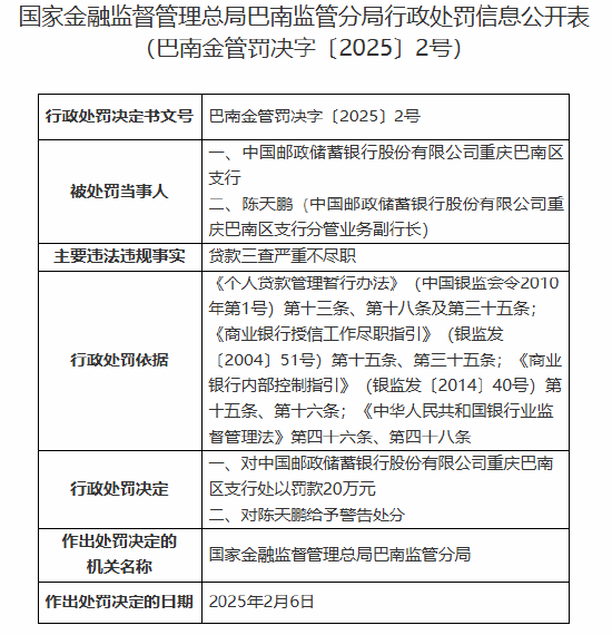 邮蓄银行重庆巴南区支行因贷款三查严重不尽职被罚20万元