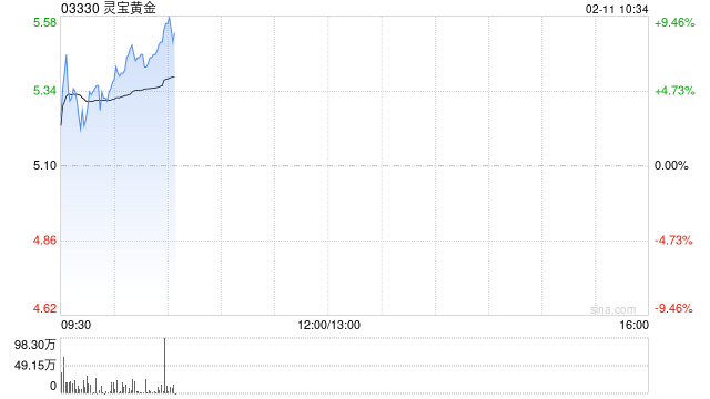 黄金股早盘延续涨势 灵宝黄金涨逾7%紫金矿业涨逾4%