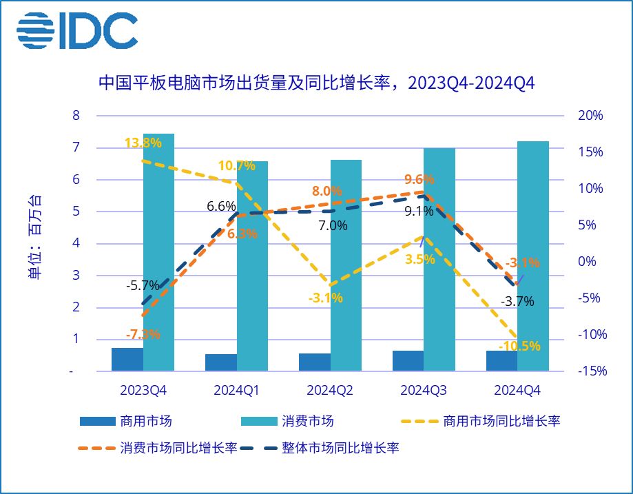 IDC：2024中国平板电脑市场出货量同比增长4.3%