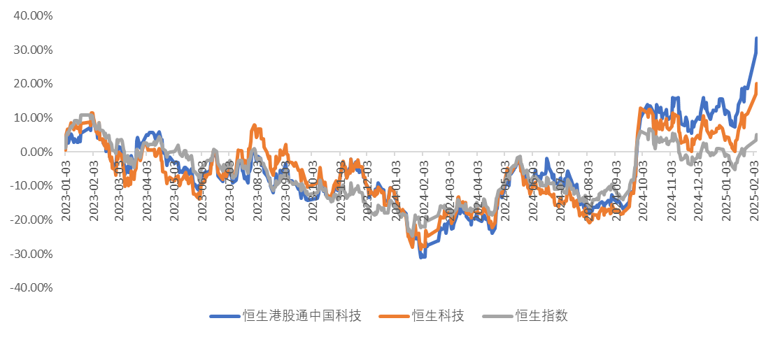 有哪些和港股人工智能板块高相关性的指数？