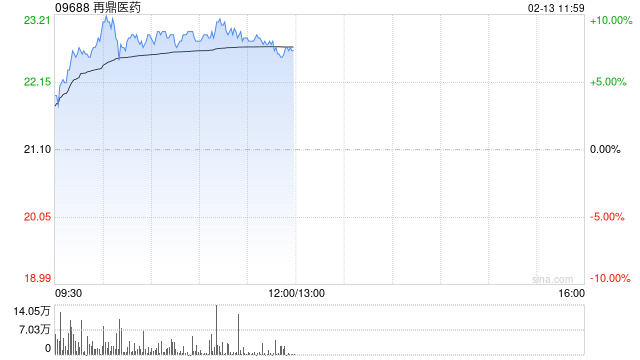 再鼎医药现涨超8% “瑞普替尼”新适应症拟纳入优先审评