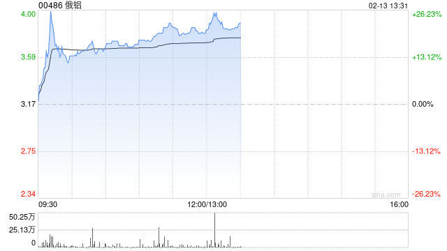 俄铝盘中涨超26% 公司为俄罗斯最大的铝冶炼供应商