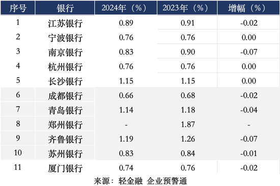 两家城商行ROE超15%！