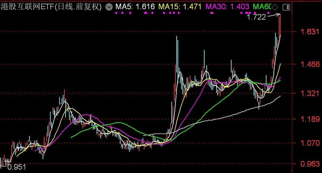 港股互联网ETF大涨逾5%，创上市新高，换手率超900%