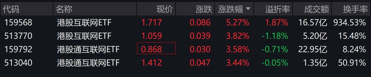 港股互联网ETF大涨逾5%，创上市新高，换手率超900%