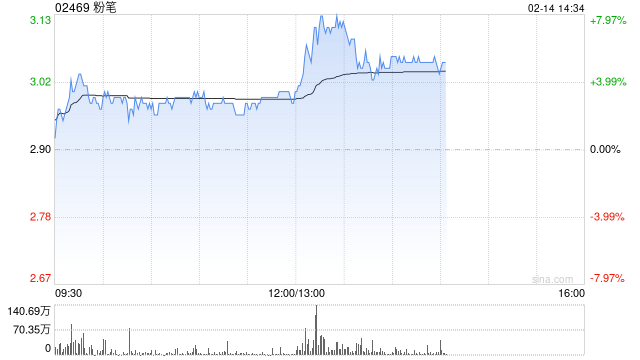 粉笔午后上涨逾6% 已宣布全面拥抱DeepSeek大模型