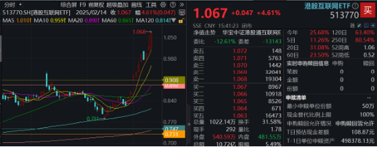 国家数据集团上线，大数据、信创携手飙升！AI医疗站上风口，科网牛继续狂奔，港股互联网ETF标的单周涨逾13%！