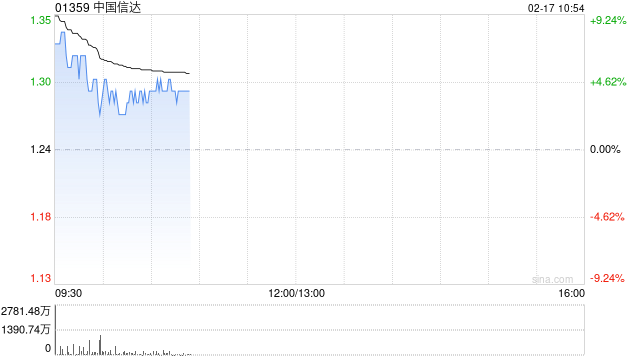 中国信达高开逾12% 财政部拟无偿划转221.37亿股内资股至中央汇金