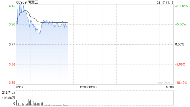 明源云早盘涨近5% AI数字营销全系产品已接入DeepSeek
