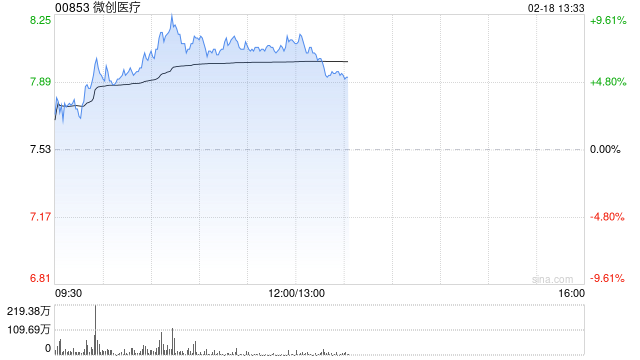 微创系早盘集体走高 微创医疗涨超7%微创脑科学涨近4%