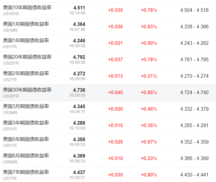 欧股集体走高，美元、现货黄金强势，美油涨近1%