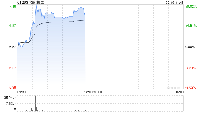 栢能集团盘中涨近9% 预期全年纯利不少于约2.5亿港元