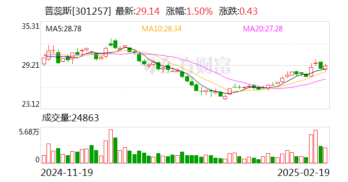 普蕊斯：目前公司内部办公系统已完成DeepSeek的本地化接入和部署