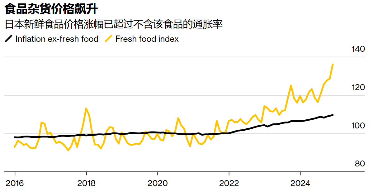 食品通胀飙升 日本央行加息压力倍增