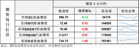 油价连续第四个交易日小幅反弹，波动区间收窄，反弹修复空间有限