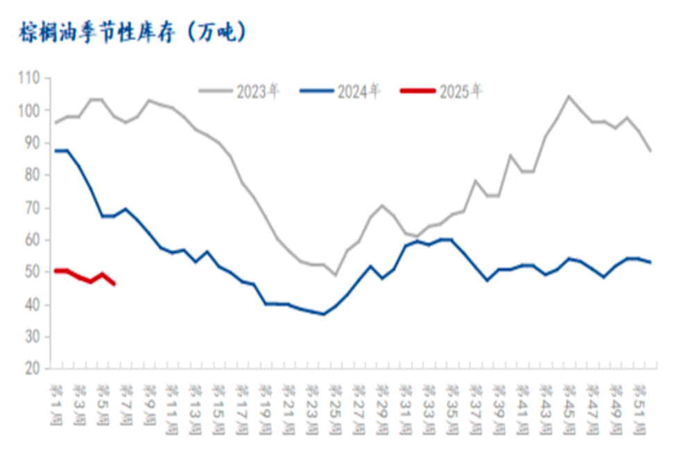 油粕专题丨马棕油库存偏紧，斋月有需求支撑