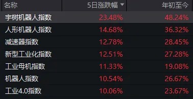 “All in”机器人的基金经理，两月收益近70%！科技股下周还能涨吗？