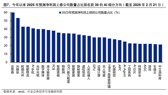 【兴证策略】AI行情：如果畏惧高山，哪里还有洼地？
