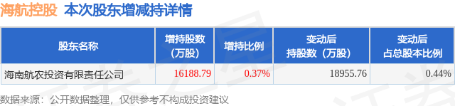 2月24日海航控股发布公告，股东增持16188.8万股