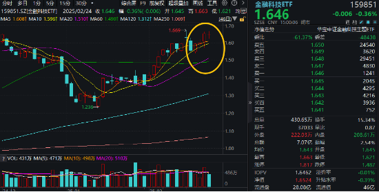 鸿蒙概念尾盘拉升！京北方二次触板，润和软件涨超5%，金融科技ETF（159851）晋级四连阳，买盘资金强劲