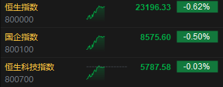 午评：港股恒指跌0.62% 恒生科指跌0.03% 理想汽车大涨超12%